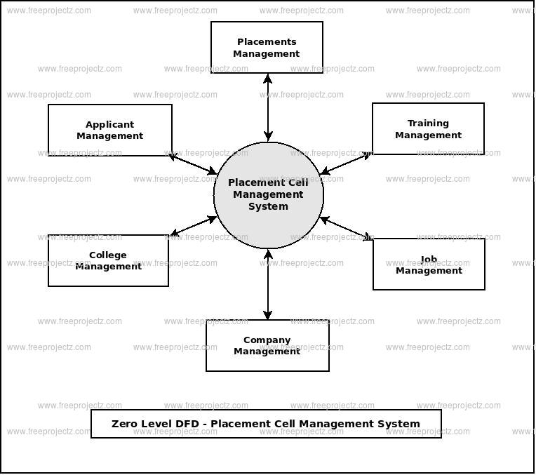 zero-level-dfd-diagram-tabitomo